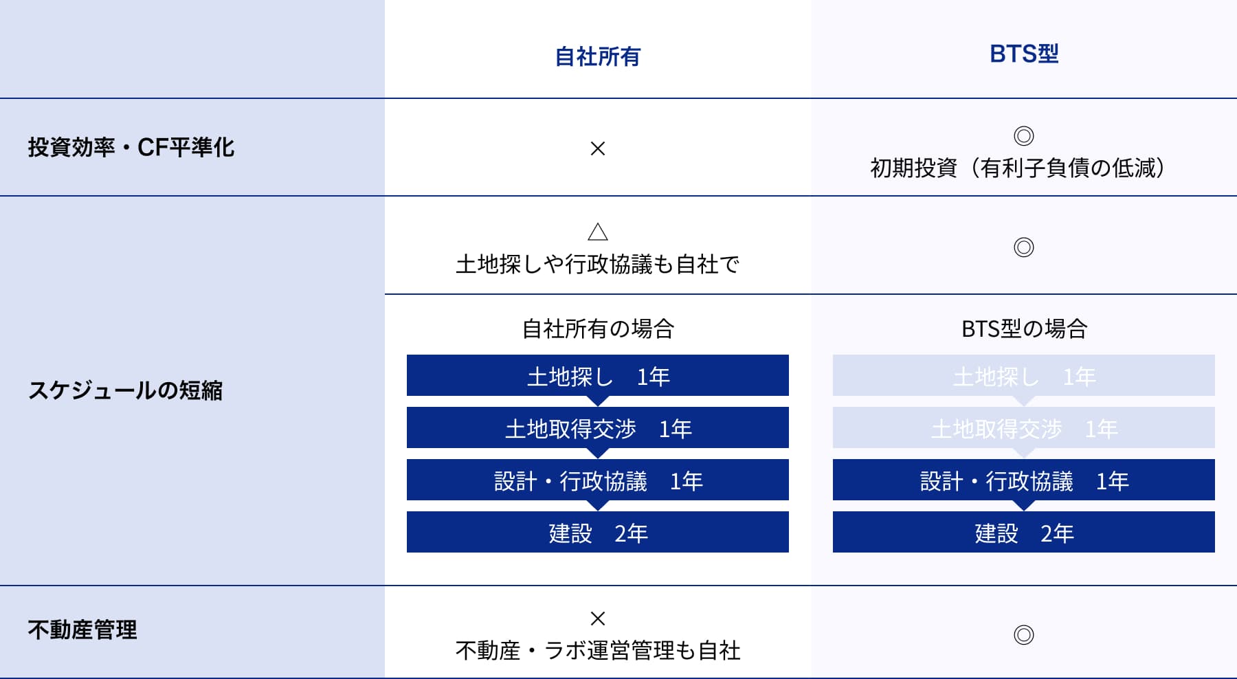 自社所有とBTS型の比較表