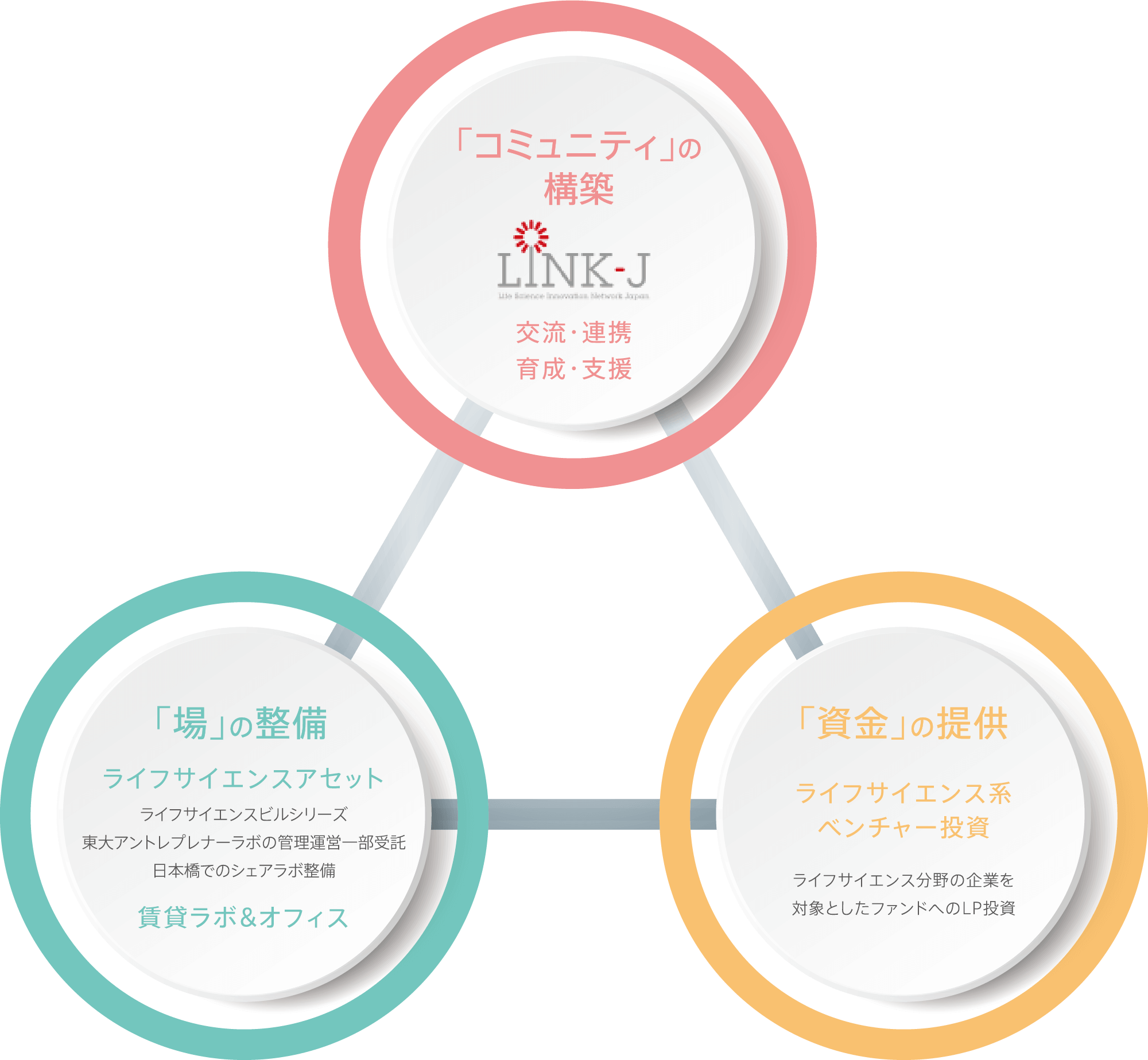 「コミュニティ」の構築・「場」の整備・「資金」の提供