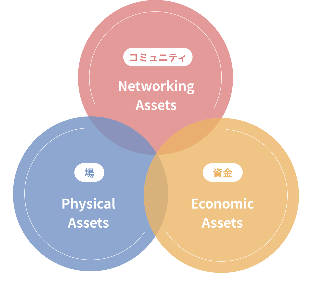 コミュニティ・場・資金のシステム図