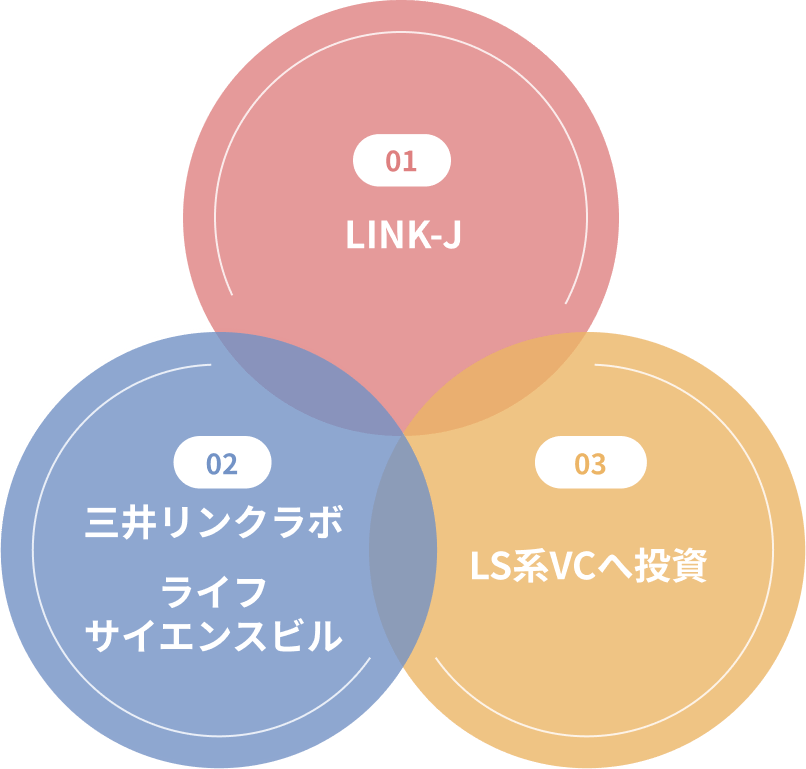 ライフサイエンス分野での取り組みのシステム図